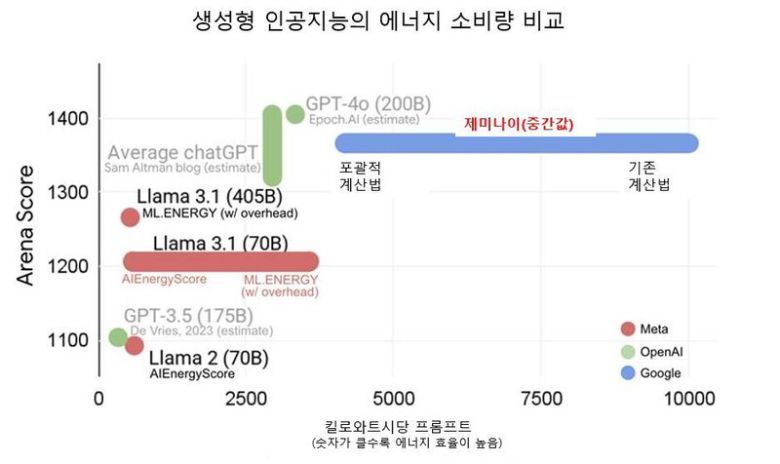 거대 AI 모델의 프롬프트당 에너지 소비량을 비교한 그래프. 측정 수치(검은색, 빨간색, 파란색 글씨)와 추정 수치(회색 글씨)가 함께 표시돼 있다. 숫자가 클수록 에너지 효율이 높다는 걸 뜻한다. 구글 제공
