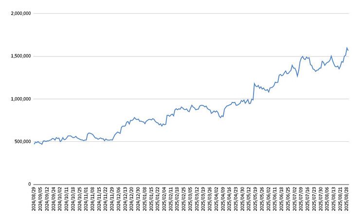 8월 말 기준 최근 1년 삼양식품 주가. 한국거래소