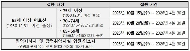 코로나19 예방접종 대상. 질병관리청