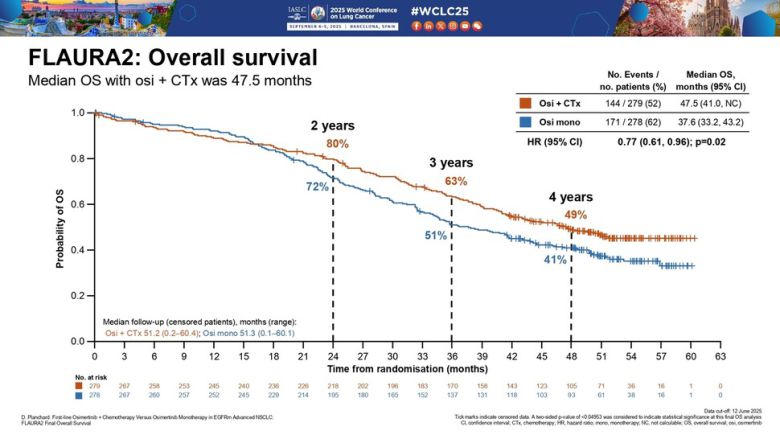 플라우라2 3상 임상연구의 OS 그래프. 붉은색이 타그리소-항암화학 병용요법 환자군의 생존율, 푸른색이 타그리소 단독요법 환자군의 생존율. 그래프 가로축은 임상연구의 경과 기간을, 세로축은 임상 참여 환자의 생존 비율을 나타낸다. 따라서, 세로축은 환자 전원이 생존한 비율인 1.0에서 시작해 시간이 경과하며 환자가 사망할 때마다 계단 모양으로 조금씩 떨어진다. 국제폐암학회(IASLC) 제공