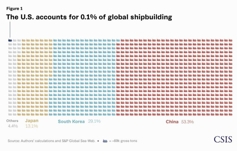 세계 조선 산업에서 미국 조선업이 차지하는 비중은 0.1%에 불과하다. CSIS 갈무리.