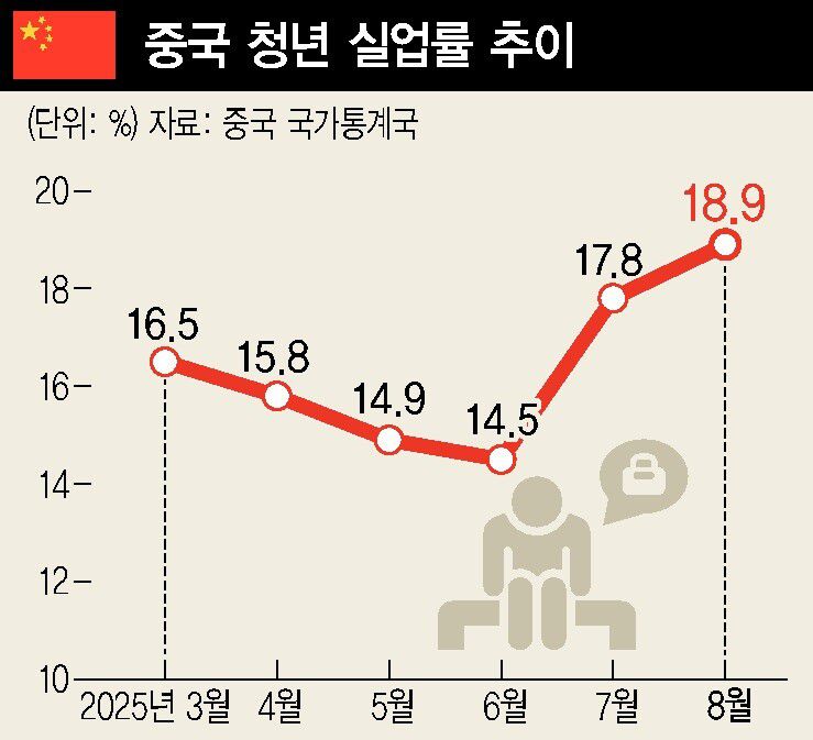 중국 청년 실업률 추이