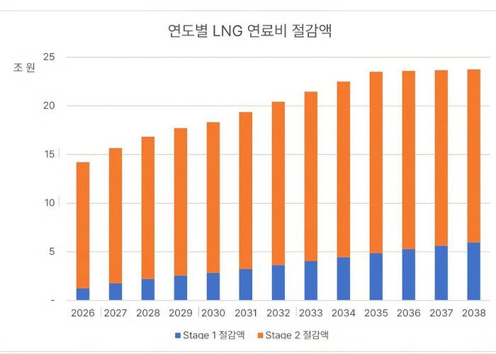 액화천연가스 자연 감소분(Staqe1)과 ‘기후변화 정부 간 협의체’(IPCC) 시나리오를 적용한 감소치(Staqe2)를 합산한 2026∼2038년 연료비 절감액이 총 260조원에 달했다. 기후솔루션 제공