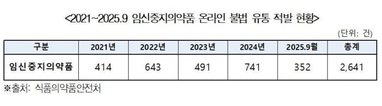임신중지의약품 온라인 불법 유통 적발 현황. 식품의약품안전처 제공