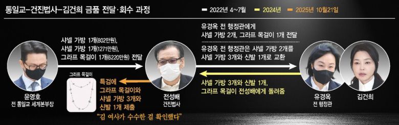 통일교-건진법사-김건희 금품 전달·회수 과정