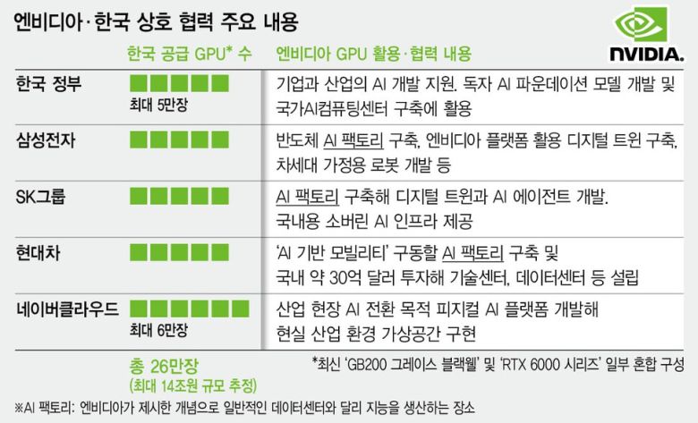 한국 민관과 엔비디아의 다양한 협력 방안