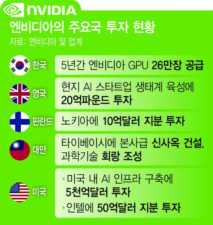 엔비디아의 주요국 투자 현황
