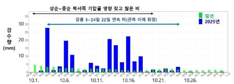 지난 10월 일별 전국 강수량. 기상청 제공