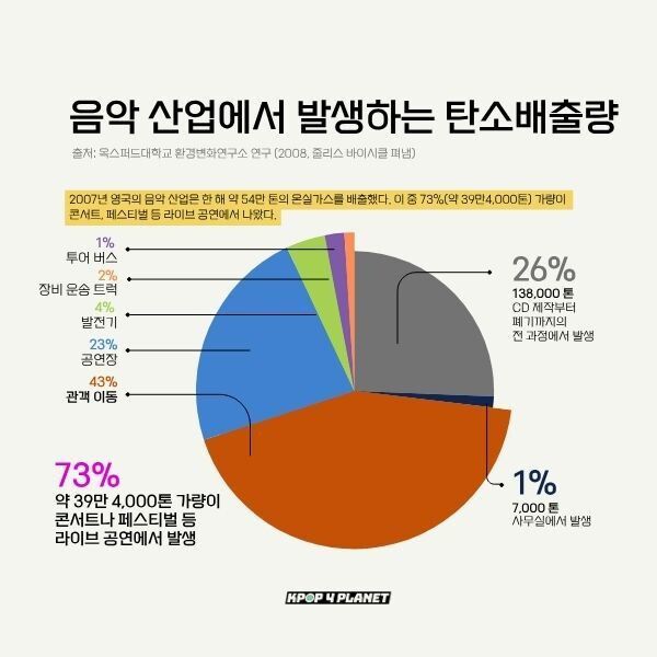 음악 산업에 발생하는 탄소배출량. 케이팝포플래닛 제공