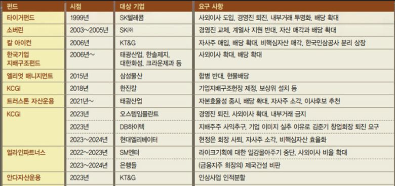 행동주의 펀드 활동 역사 그래픽: 박향미 기자 phm8302@hani.co.kr