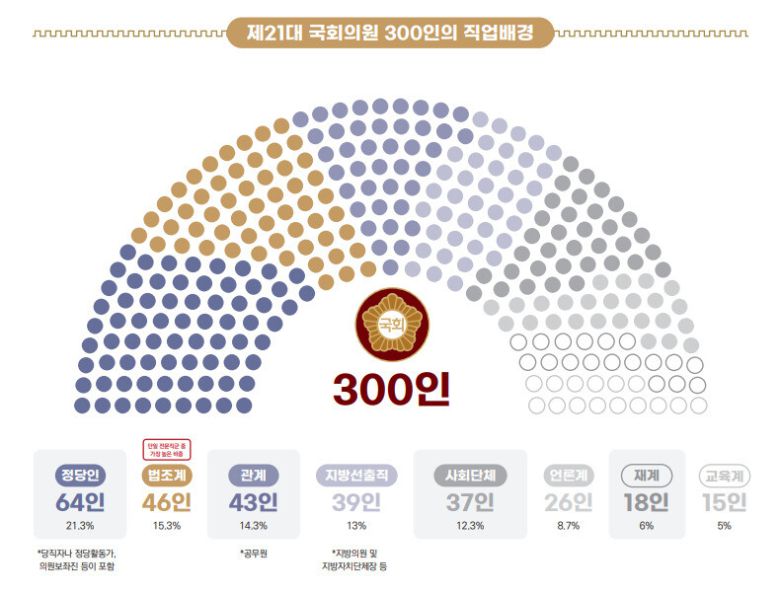국회입법조사처 ‘국회와 주요국 의원의 직업적 배경 비교’ 보고서 갈무리