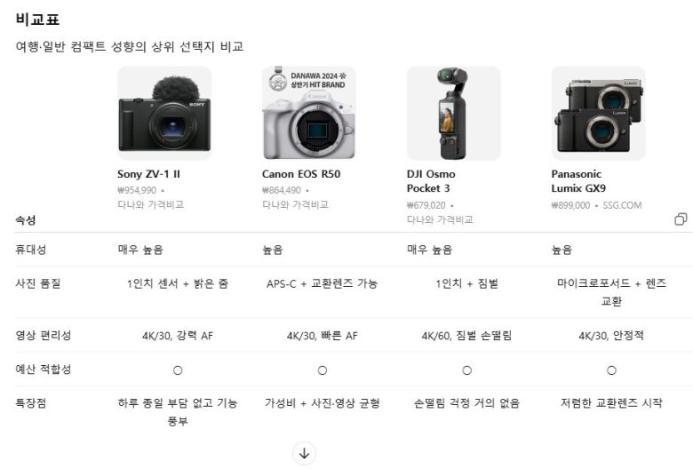 챗지피티 쇼핑 리서치 기능을 사용해 카메라 추천을 받았다. 챗지피티 갈무리