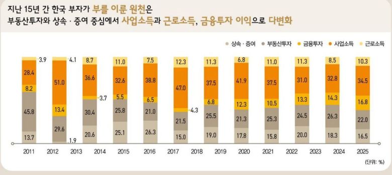 KB금융지주경영연구소 ‘2025 한국 부자 보고서’