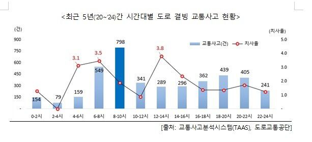 낮 12~2시에 발생한 교통사고는 289건이었으나 사고 100건당 사망자 수는 3.8명으로 가장 많았다. 자료 행정안전부
