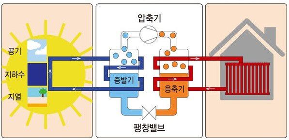 히트펌프 작동 원리 개념도. 히트펌프는 공기·물·땅 속에 남은 열을 뽑아 압축 과정을 거쳐 난방 에너지를 활용하는 기술이다. 한국기계연구원 누리집
