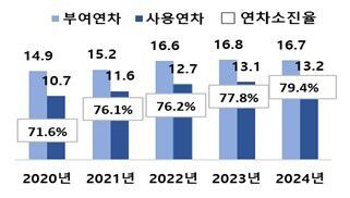‘근로자 휴가 조사’. 문화체육관광부 제공