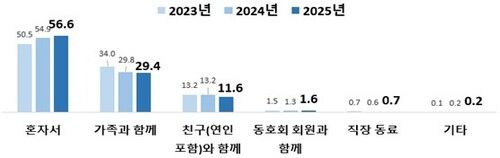여가활동 동반자 조사. 문화체육관광부 제공