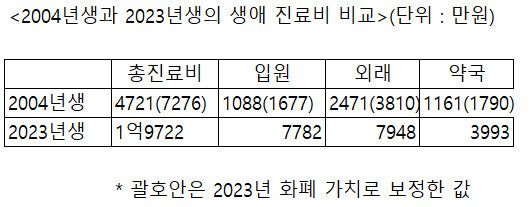 * 비급여 진료비 제외