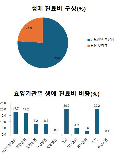 * 비급여 진료비 제외