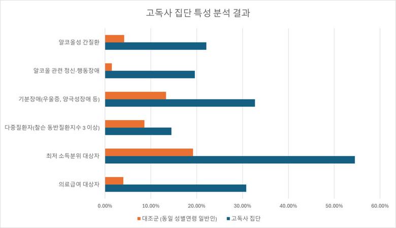 고독사 집단의 특성 비율을 분석한 결과를 일반 인구와 비교·대조한 그래프. 경찰청 과학수사센터(KCSI) 및 분당서울대병원 제공