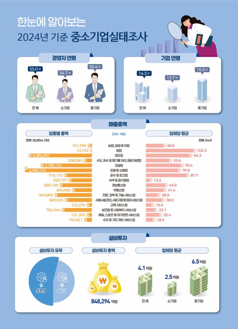 2024년 중소기업실태조사. 중소벤처기업부 제공
