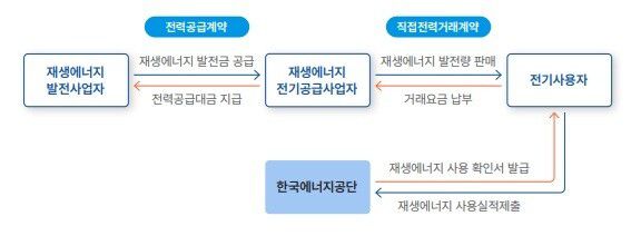 지역 유연성 시장 도입을 위한 지역 전력구매계약(PPA) 도식도. 지역 전력구매계약에선 지방정부가 재생에너지 공급사업자 역할을 맡아 발전사업자와 전기사용자를 중재한다. 한국에너지공단 제공