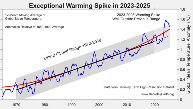 이전 범위를 훨씬 벗어난 2023~2025년의 이례적인 기온 급상승. 버클리어스 제공
