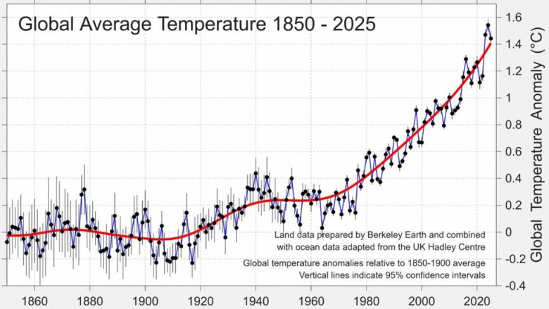 1850~2025년 전지구 평균기온. 버클리어스 제공
