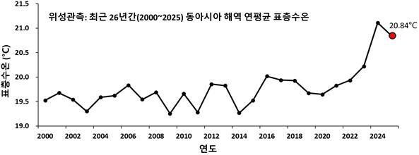 동아시아 해역 연평균 표층수온. 국립수산과학원 제공