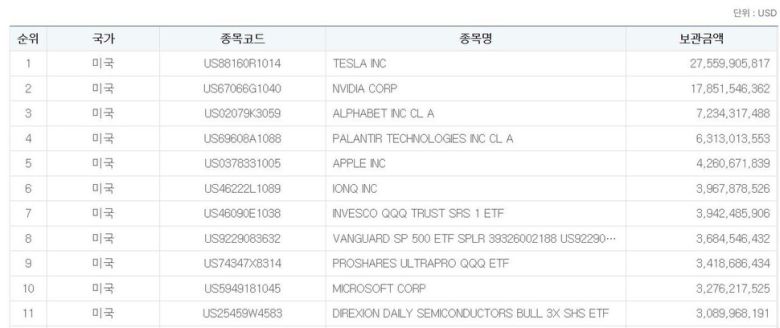 2026년 1월16일 기준 국내 투자자의 미국주식 보관금액(종가 기준). 예탁결제원 증권정보포털 화면.