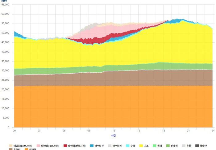 전력수요가 줄어드는 봄철 발전원별 실시간 전력수급현황표. 주황색 부분인 원전이 기저전원으로 작동하고, 석탄(갈색)과 가스(노랑), 풍력(연두), 태양광(빨강·핑크)이 추가 수요를 뒷받침 하는 형식으로 전력 시스템이 운영되는 모습을 볼 수 있다. 2030년 이후에는 재생에너지 발전 비중이 원전만큼 늘어나면 전력 설비 과잉 문제가 심화할 수 있다. 전력거래소 누리집