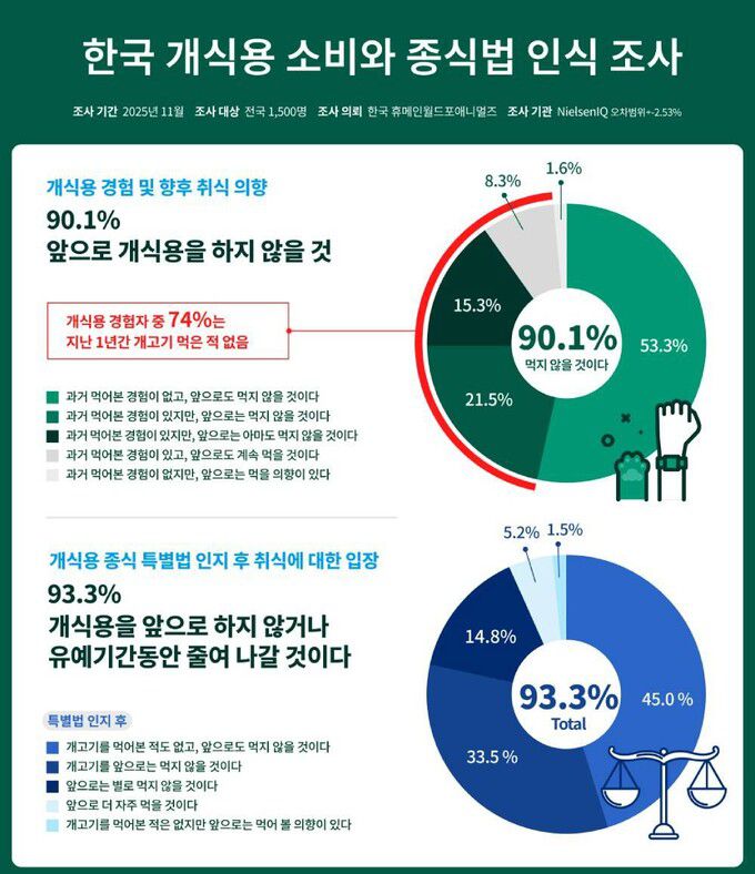 ‘한국 개식용 소비와 (개식용)종식법 인식’ 조사 결과. 단체 제공