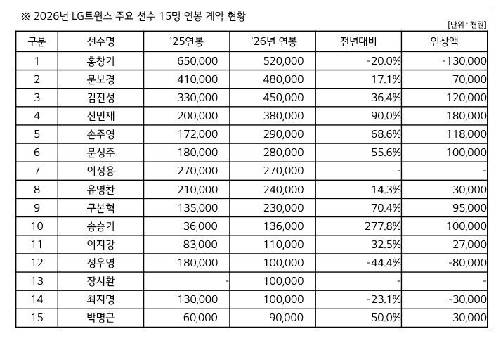 엘지 트윈스 제공
