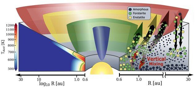 (그림2) 폭발기에 원시행성계 원반에서 일어나는 규산염 결정화와 이동 과정을 나타낸 그림이다. 원반의 왼쪽은 원반 내부의 온도 분포와 규산염 종류별 결정화가 일어나는 영역을 표시했다. 연두색은 결정질 휘석, 초록색은 결정질 감람석 영역이다. 원반의 오른쪽은 결정질 규산염이 혼합되고 이동하는 과정을 나타낸다. 회색은 비결정질 규산염 먼지, 초록색과 연두색 구형 입자는 각각 결정질 감람석과 결정질 휘석이다. 이정은 교수 제공