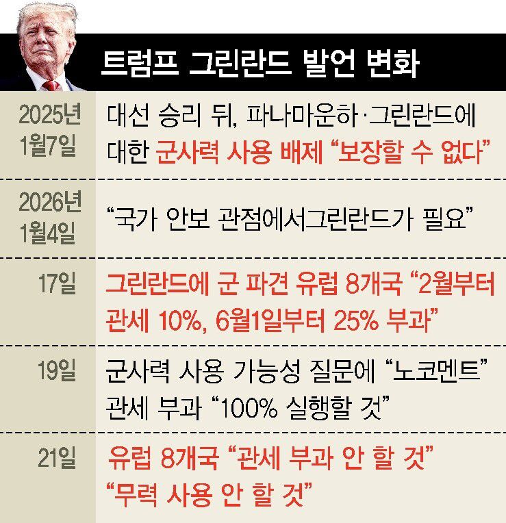 트럼프 그린란드 발언 변화