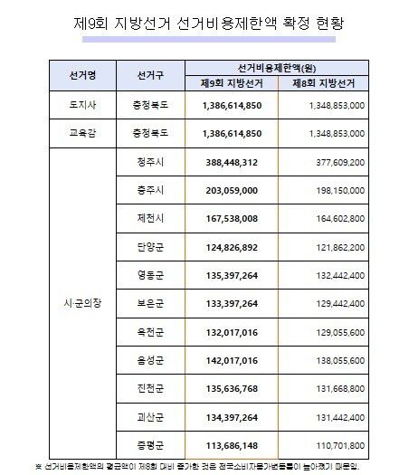 충북지역 6·3지방선거 선거비용 제한액. 충북선관위 제공
