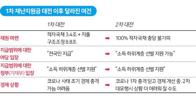 1차 재난지원금 대전 이후