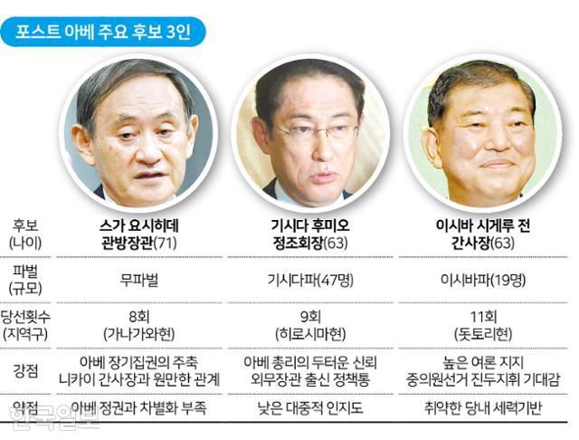 포스트 아베 주요 후보 3인. 그래픽=송정근 기자
