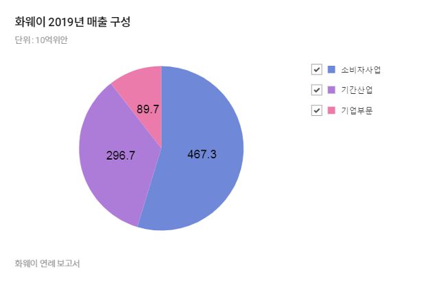 화웨이 2019년 매출 구성.