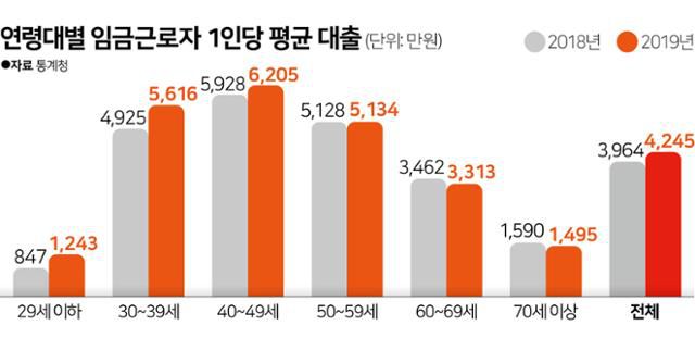 연령대별 임금근로자 1인당 평균 대출