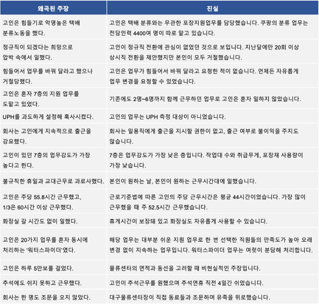 쿠팡이 대구 물류센터 노동자 사망 사건과 관련한 대책위의 주장에 반박하는 내용을 담아 작성한 표. 쿠팡 제공