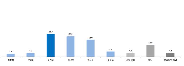 윤석열 총장이 한길리서치가 7~9일 진행한 '여야 차기 대선후보 지지도' 조사에서 지지율 24.7%를 기록했다. 한길리서치