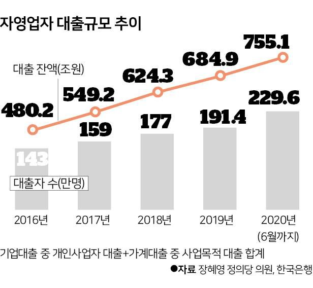 자영업자 대출규모 추이. 그래픽=신동준 기자