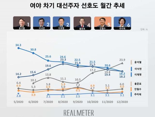 리얼미터가 28일 발표한 차기 대선주자 선호도 조사 결과. 리얼미터 제공