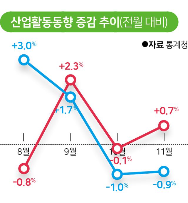 시각물_산업활동동향 증감 추이