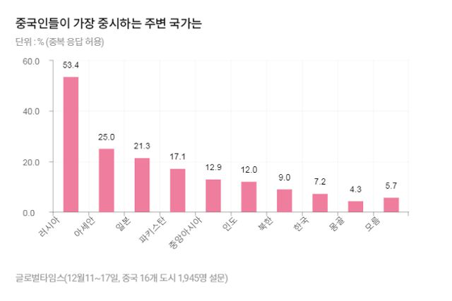 중국인이 가장 중시하는 주변 국가는