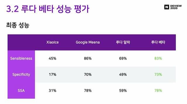 이루다의 성능이 애초 기술의 기반이 된 구글의 샤오아이스를 훨씬 능가한다. 자료=스캐터랩