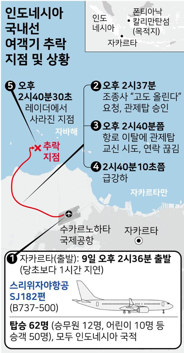 인도네시아 국내선 여객기 추락 지점 및 상황. 그래픽=강준구 기자