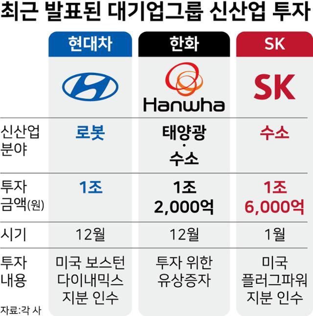 최근 발표된 대기업그룹 신산업 투자