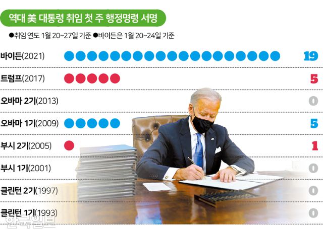 역대 미국 대통령 취임 첫 주 행정명령 서명 건수. 그래픽=김대훈 기자